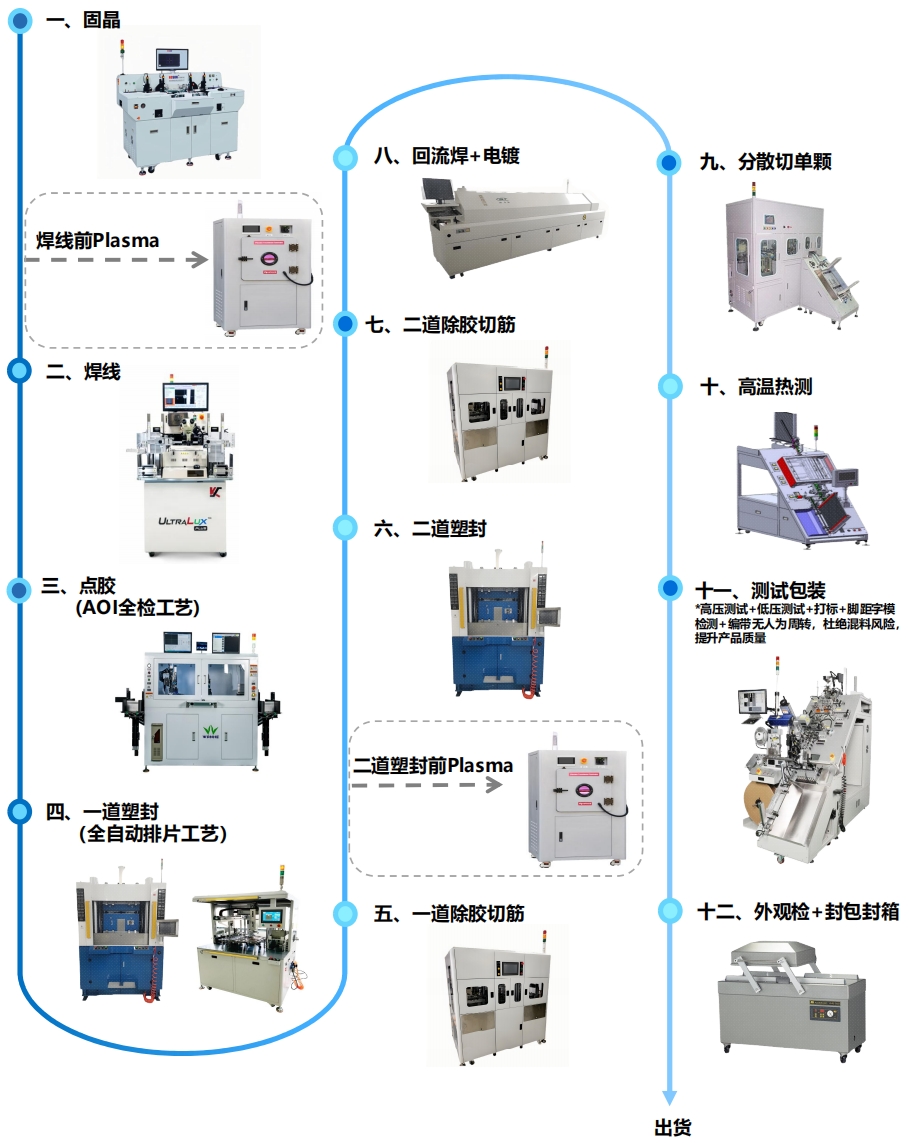 汽车级品质工艺流程图